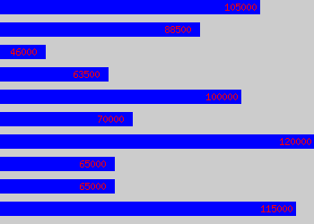 Graph of Coo salary data