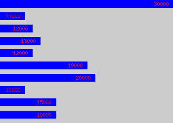 Graph of Cook salary data