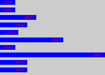 Graph of Coordinator salary data