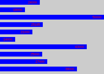 Graph of Copywriter salary data