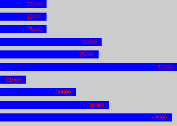 Graph of Corporate Account Manager salary data