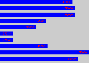 Graph of Corporate Communications Manager salary data