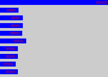 Graph of Cost Engineer salary data