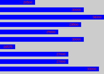 Graph of Cost Manager salary data