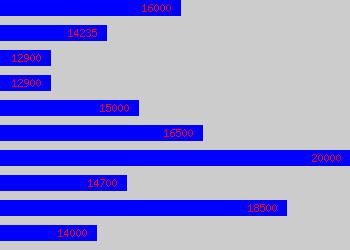 Graph of Counter Manager salary data