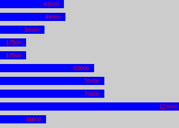 Graph of Country Manager salary data