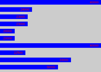 Graph of Credit Analyst salary data