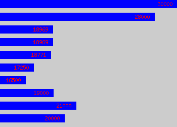 Graph of Credit Control Team Leader salary data