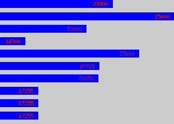 Graph of Credit Controller salary data