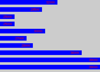 Graph of Credit Risk Analyst salary data