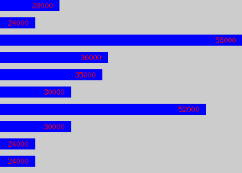 Graph of Crm Consultant salary data