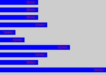 Graph of Crm Manager salary data