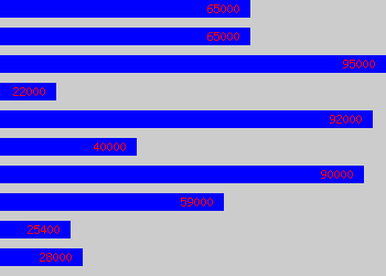 Graph of Cto salary data