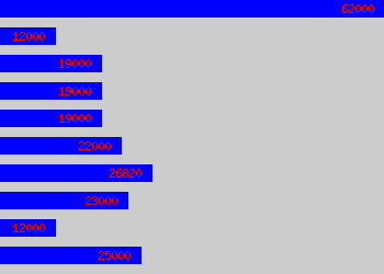 Graph of Curator salary data