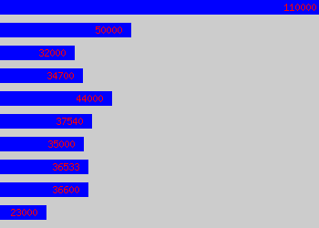 Graph of Curriculum Manager salary data