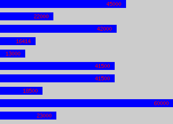 Graph of Customer Account Manager salary data