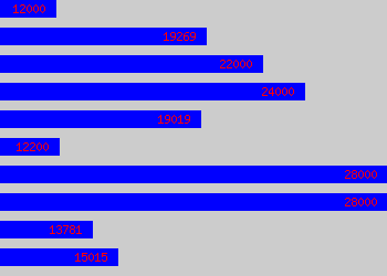 Graph of Customer Adviser salary data