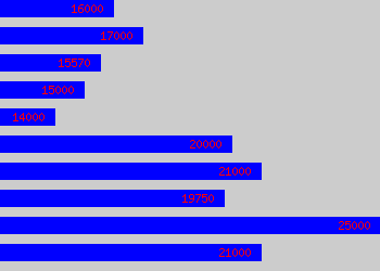 Graph of Customer Advisor salary data