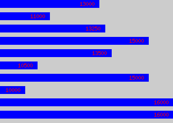 Graph of Customer Assistant salary data