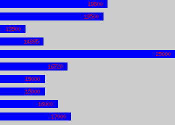 Graph of Customer Care Advisor salary data