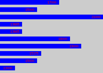 Graph of Customer Consultant salary data