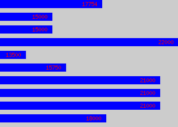 Graph of Customer Relations Executive salary data