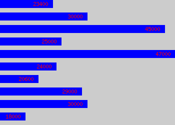 Graph of Customer Relations Manager salary data