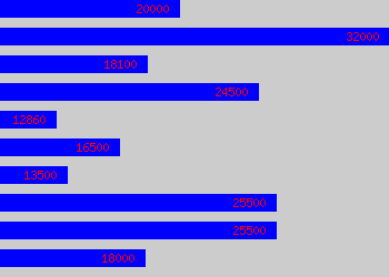 Graph of Customer Relations salary data