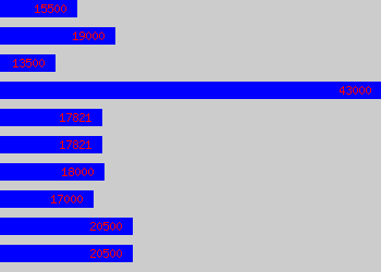 Graph of Customer Service Administrator salary data