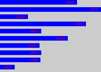 Graph of Customer Service Adviser salary data