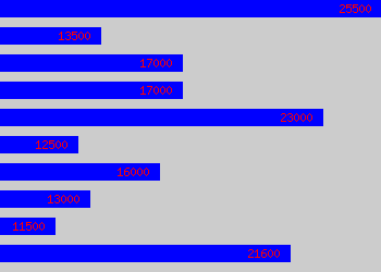 Graph of Customer Service Agent salary data