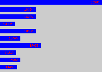 Graph of Customer Service Assistant salary data