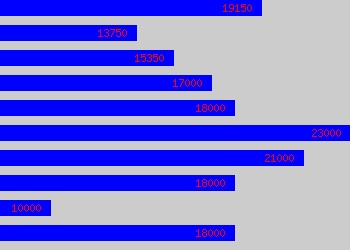 Graph of Customer Service Consultant salary data