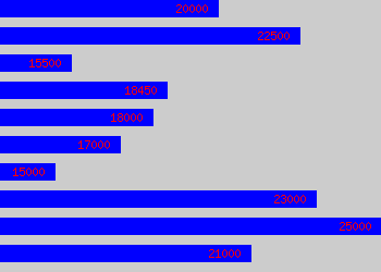 Graph of Customer Service Coordinator salary data