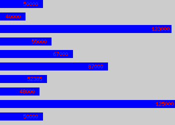 Graph of Customer Service Director salary data