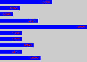 Graph of Customer Service Executive salary data