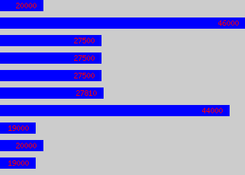 Graph of Customer Service Manager salary data