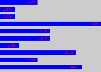 Graph of Customer Service Officer salary data