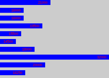 Graph of Customer Service Rep salary data