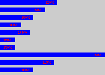 Graph of Customer Service salary data