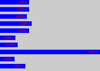 Graph of Customer Services Administrator salary data