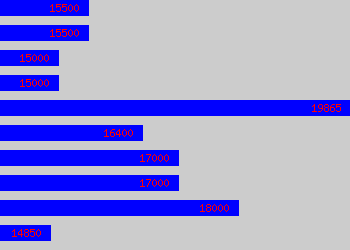 Graph of Customer Services Advisor salary data