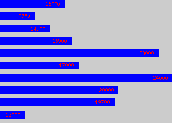 Graph of Customer Services Assistant salary data