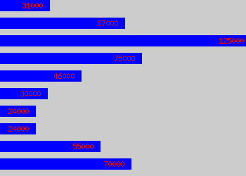 Graph of Customer Services Director salary data