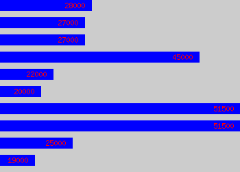 Graph of Customer Services Manager salary data