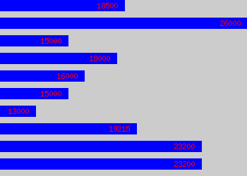 Graph of Customer Services salary data