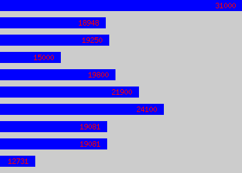 Graph of Customer Services Team Leader salary data