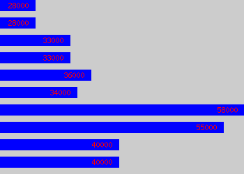 Graph of Customer Support Manager salary data