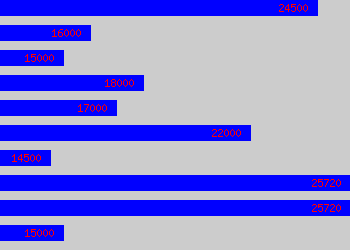 Graph of Customer Support salary data