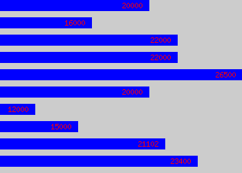 Graph of Dance Teacher salary data